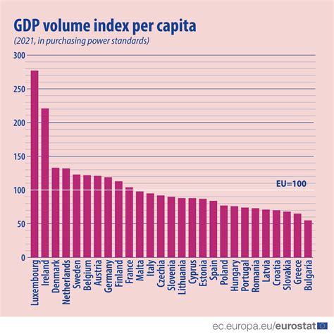 eurostat gdp per capita